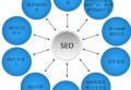 百度seo优化网站怎么做？百度SEO优化包含哪些？