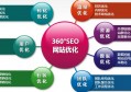 变频工控行业seo搜索引擎排名怎么排名？应该注意哪些问题？