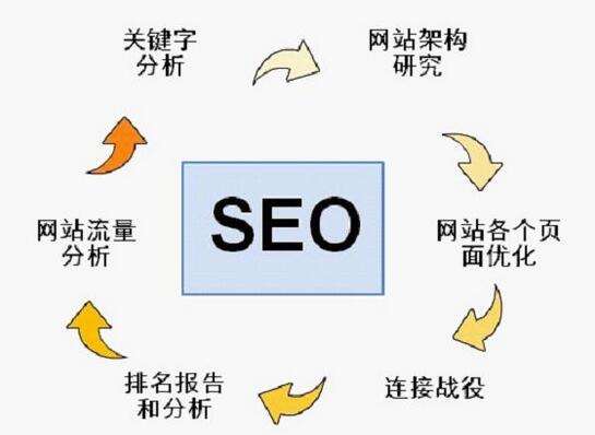 seo排名优化